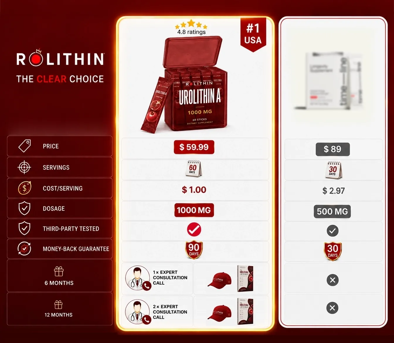 Rolithin comparison to competitor products