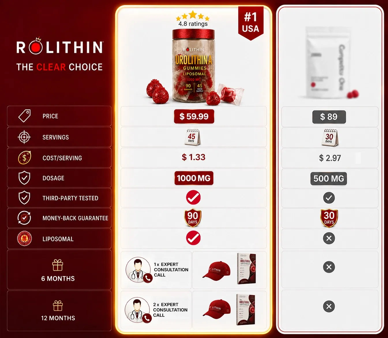 Rolithin comparison to competitor products